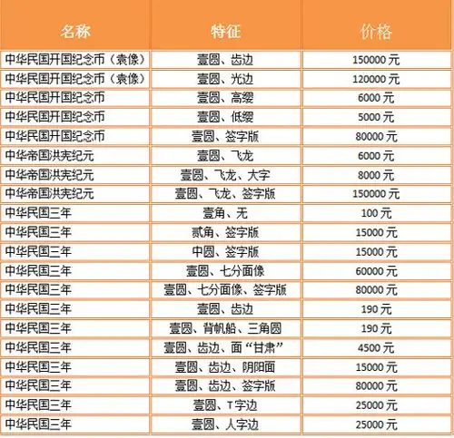 袁大头银元民国三年市值过百万袁大头银元最新价格