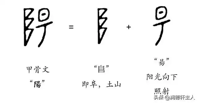 先画一个太阳(日),再画一个向下的直出符号,表示阳光向下照射:甲骨文"