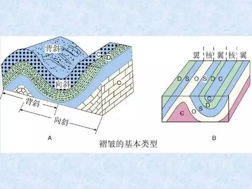 构造地质学丨褶皱及其地质意义