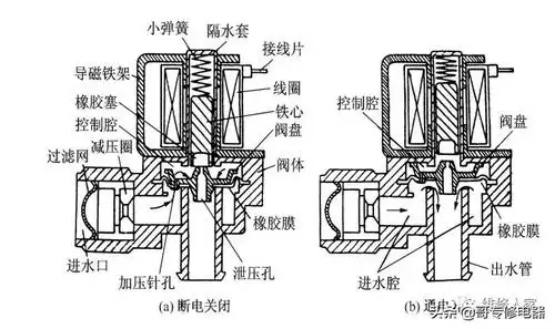 洗衣机水位开关进水排水阀结构介绍