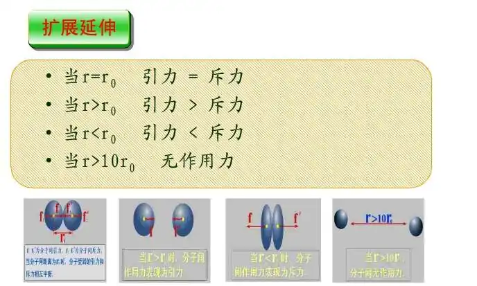 09 15:56 提问者采纳 r就是分子间距离  r0 即是引力斥力相等时的距离