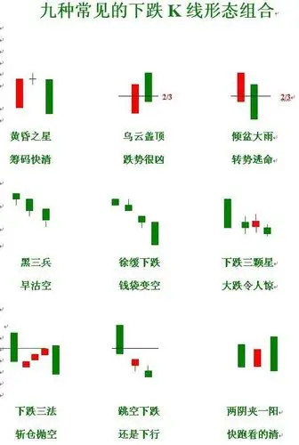 20130406金银宝典—九种常见的下跌k线形态组合