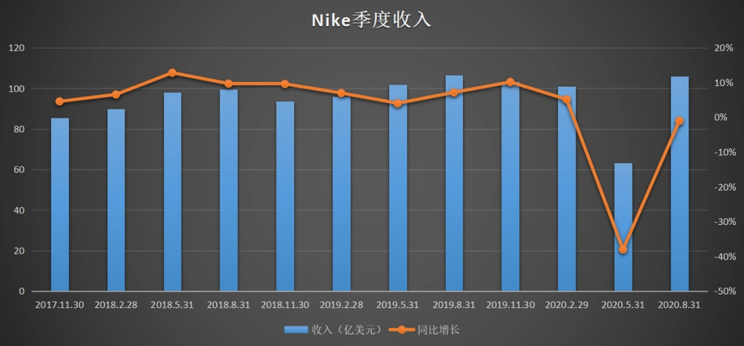耐克财报告诉你,什么才叫v型反弹