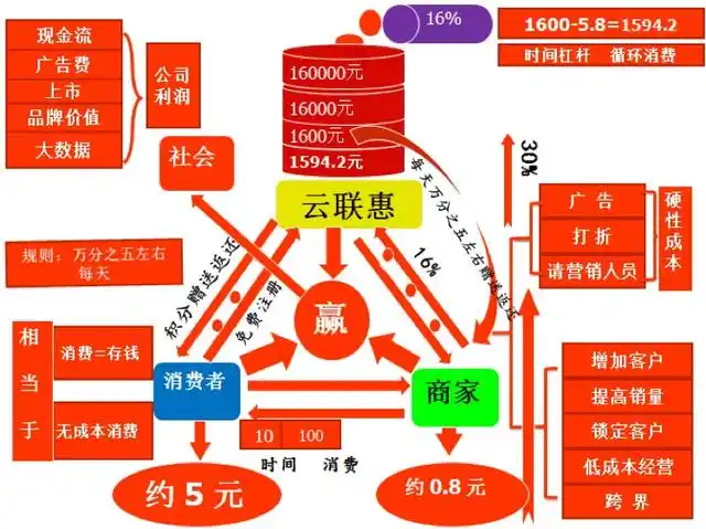 云联惠平价消费全返商业模式详解(花出去的钱再回来的路上)