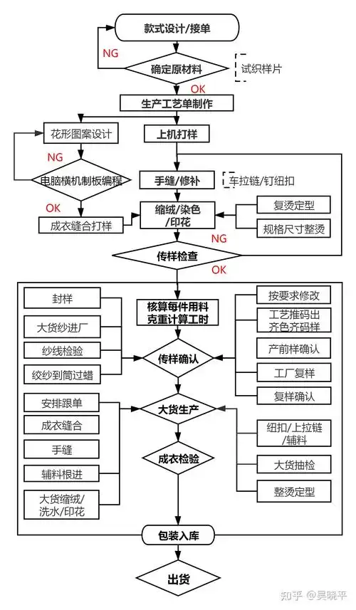 羊毛衫生产流程图(博远针织技术成长学院) - 知乎