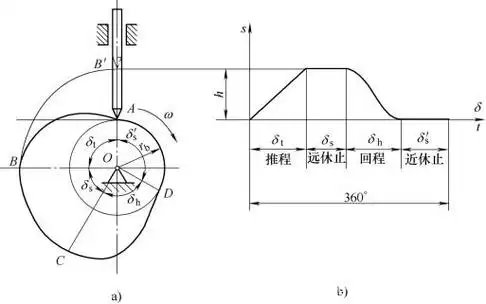 机械设计基础:凸轮机构