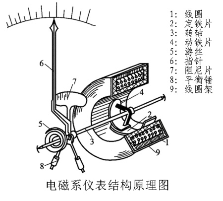 交流电流表和交流电压表的结构如下图,其工作原理是: 定铁片与动铁片