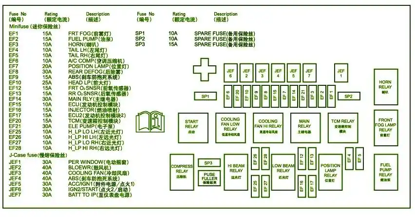 新赛欧 【保险丝盒】的使用