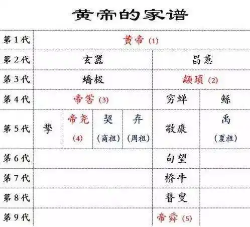 这个少典同志更牛的地方在于,他生了两个儿子,一个叫黄帝,一个叫炎帝
