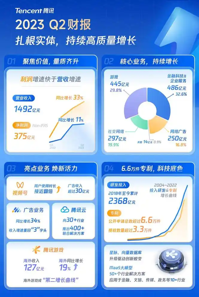 腾讯2023年二季度财报:数实经济收入达486亿元,2018年至今研发投入达