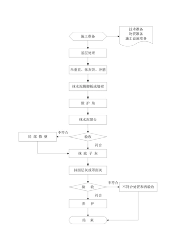 一般抹灰工程施工工艺标准(最新整理)_工艺流程图/平面布置图_土木