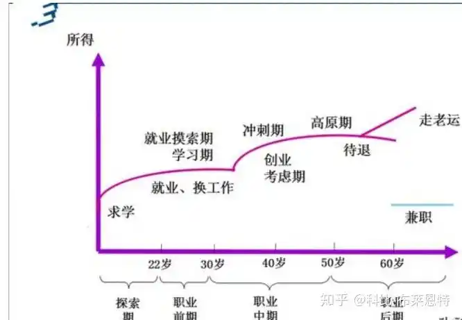 如何做个人职业规划