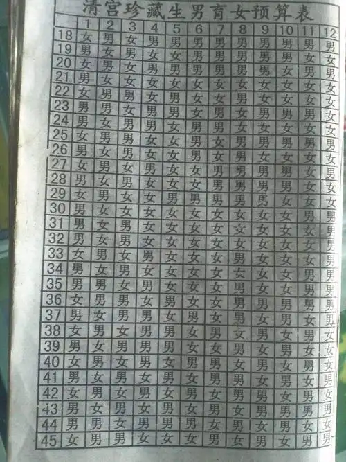 生男生女清宫图主要是针对女性预测的,一般由两个部分构成,横坐标代表