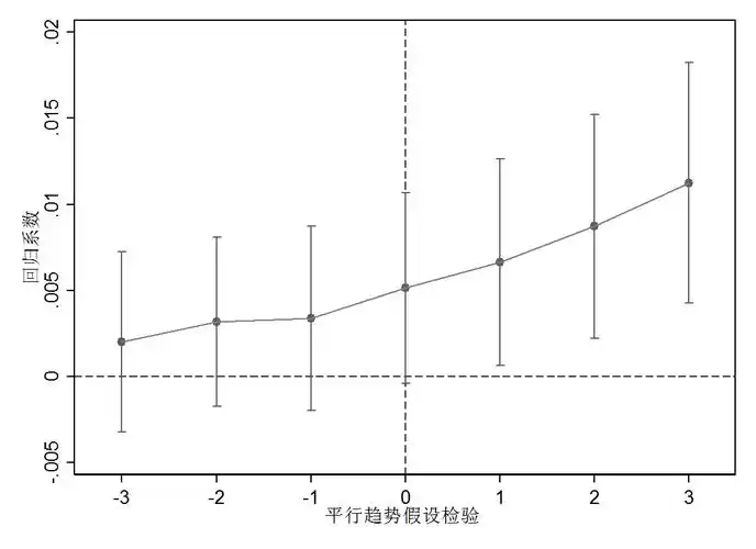 【论文复刻】中国式融资融券与企业金融化--双重差分模型(stata代码附