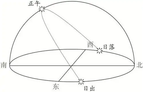 正南方向日出:东北方向(1)今日(4月16日)温州地区的日出日落方位及