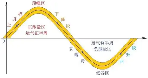 人生学业起伏波动示意图.