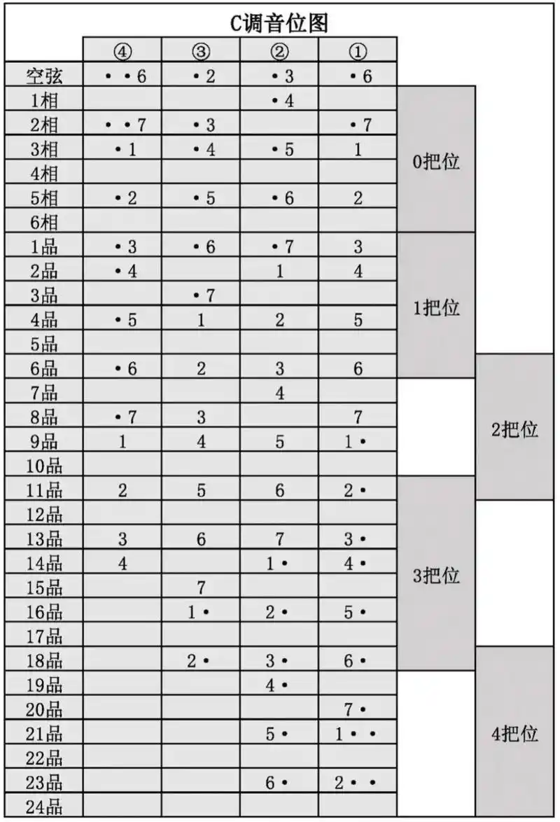 分享90琵琶常见各调对应音位图,快快收藏.#琵琶 #琵琶教学 - 抖音