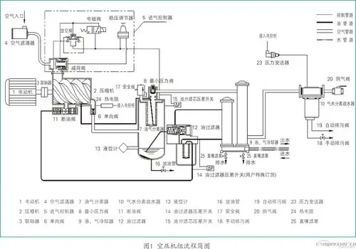 喷油水冷螺杆空压机排气温度高原因及解决