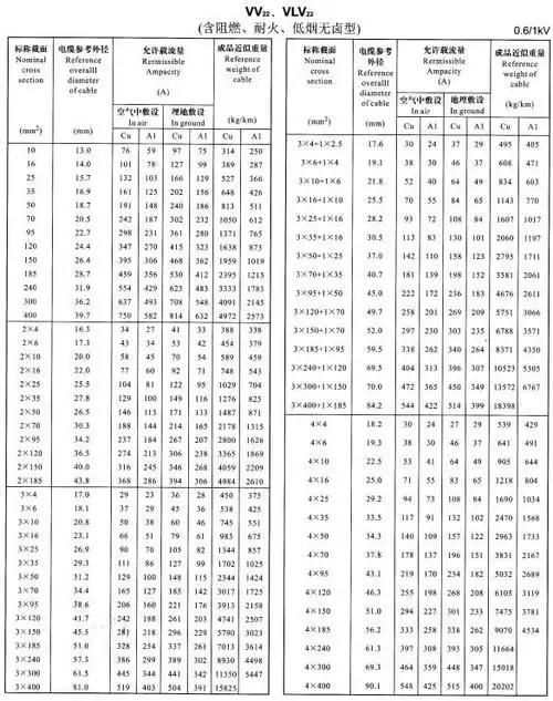 铝芯电线电缆型号规格及载流量表