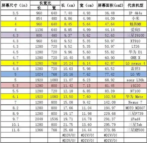 手机屏幕尺寸长宽面积计算