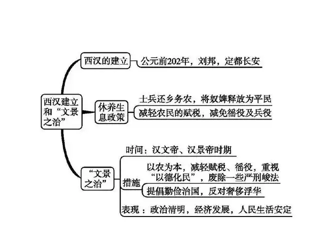 2017-2018学年七年级历史上册【部编版】课件:第11课 西汉建立和"文景
