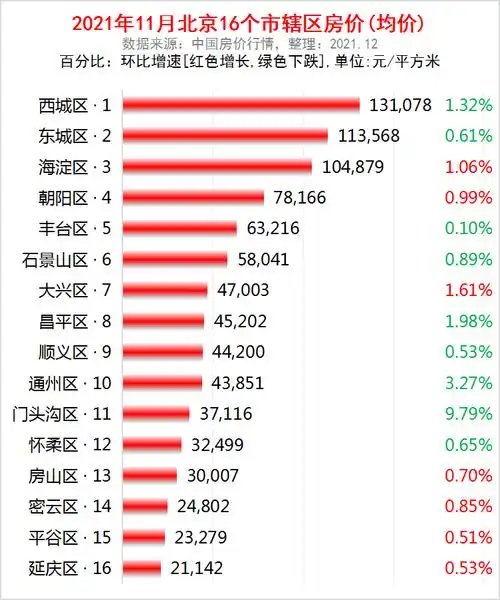 北京房价下跌北京房价下跌