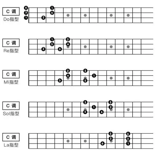 五分钟指弹 | c大调五声音阶指型练习 一