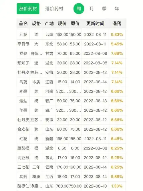 中药材市场价格涨落排行