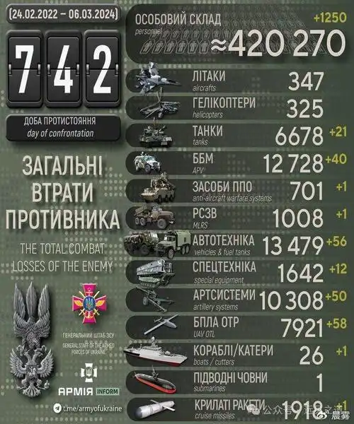 初步统计,目前至少26艘舰艇被乌军击沉,其中包括旗舰"莫斯科号"巡洋舰