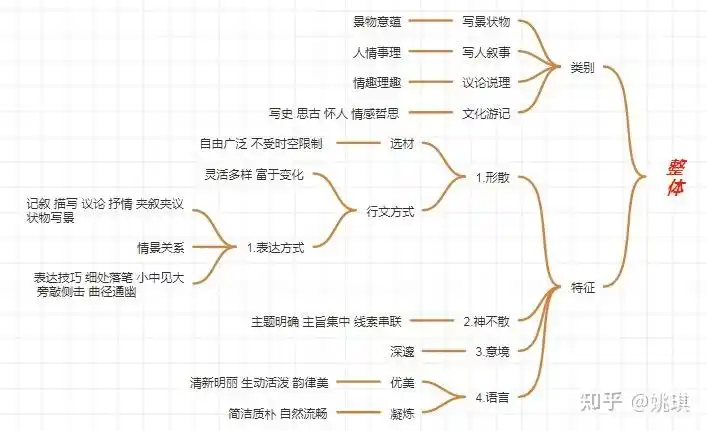 散文要怎么做思维导图