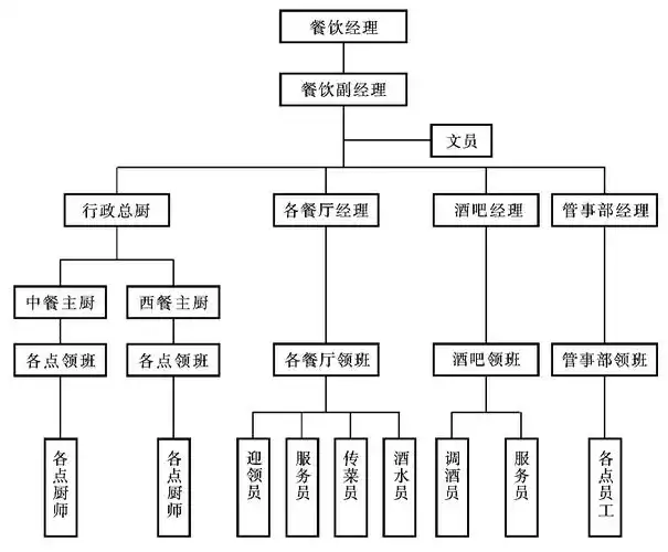 图6-1 餐饮部组织机构图3.
