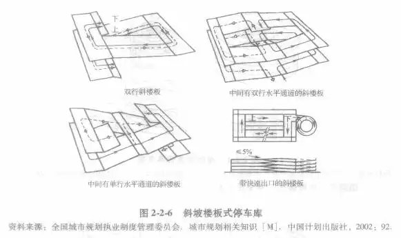 2018年城乡规划师相关知识教材解读:机动车停车库设计