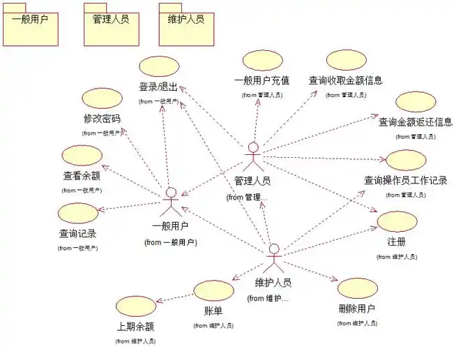 uml九种图之用例图
