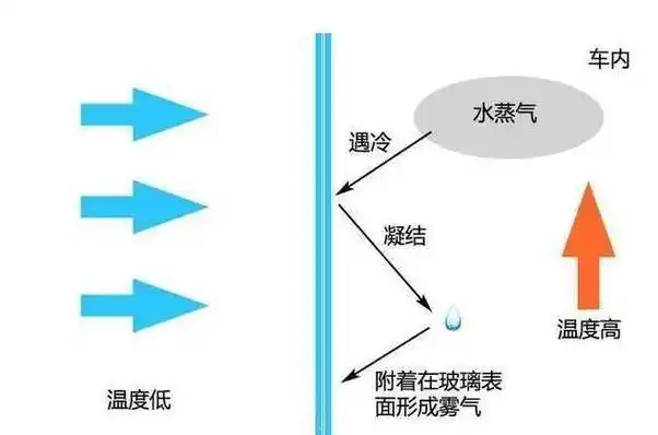 此时含有过量水蒸气或已经达到"雾"等级的空气,在撞击到低温的车窗后