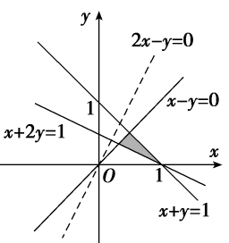 相应直线在y 轴上的截距达到最小,此时z 取得最大值2,选d.