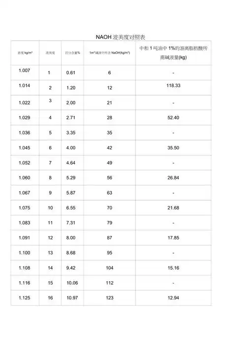 naoh波美度对照表