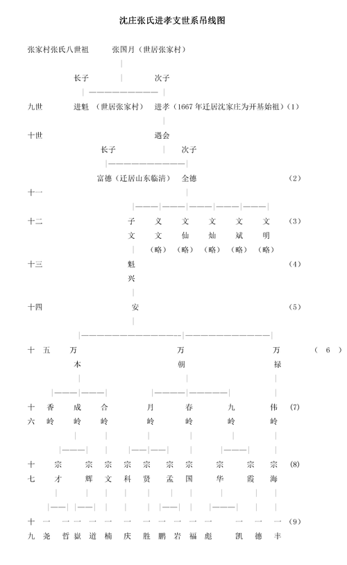 张家村张氏沈庄进孝公支系
