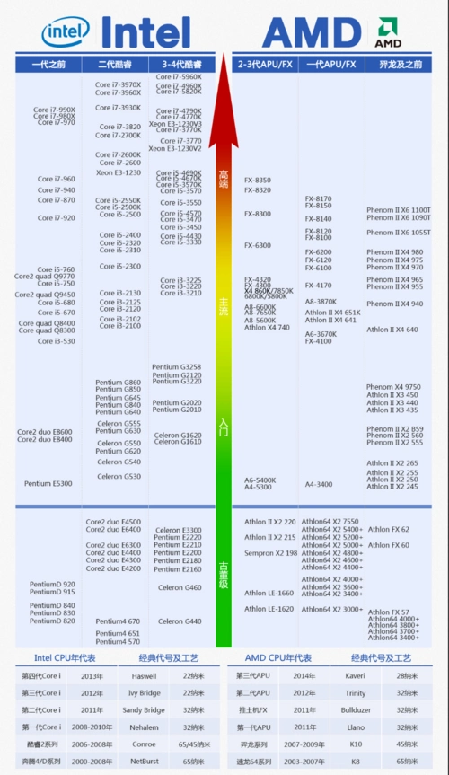 计算机台式硬件排名价格2015年最新台式计算机处理器cpu性能排名