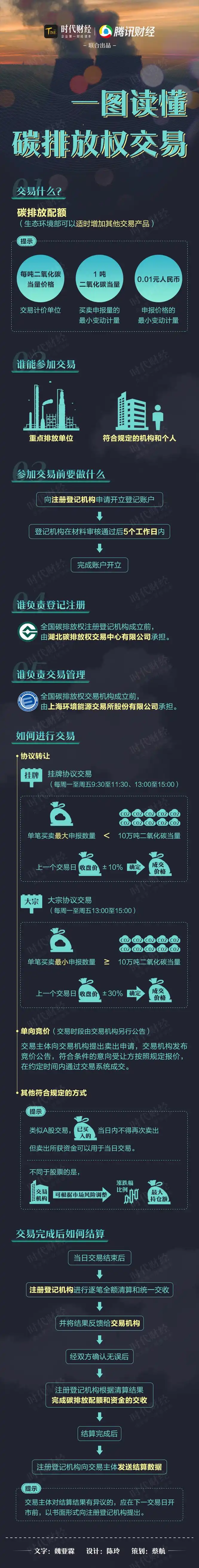 十年一剑终启动,一张图看懂全国碳排放权交易_凤凰网财经_凤凰网