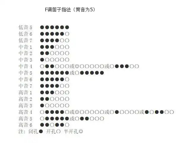 指法表上有三种的按法啊?4的音