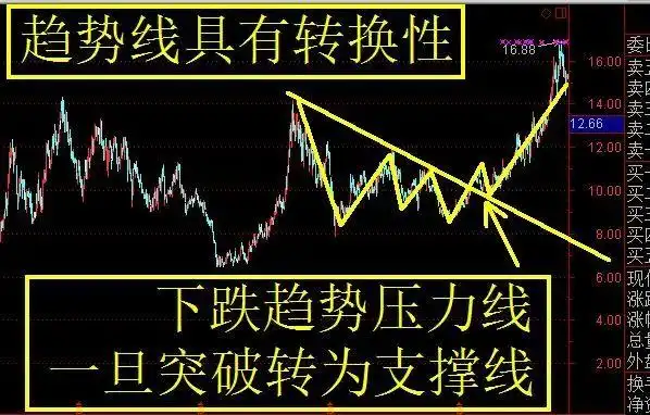 支撑线和压力线画法和分析