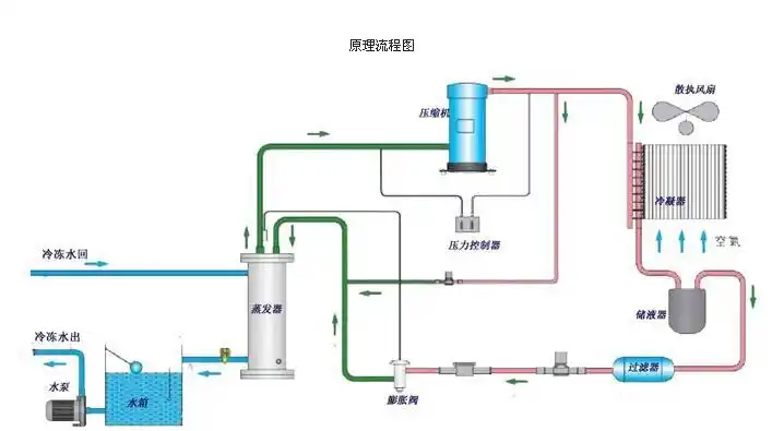 浅谈风冷式冷水机的工作原理和优势--科源制冷