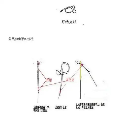 这种鱼线跟鱼竿的绑法是最方便的,在装线时,主线直接用活套套在鱼杆最