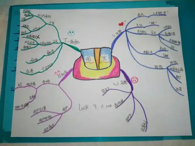 第十二张思维导图m2