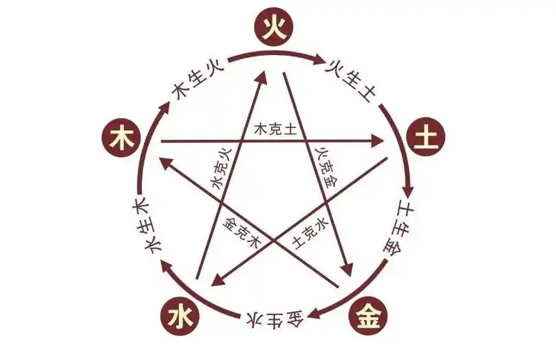 八字与五行对应表