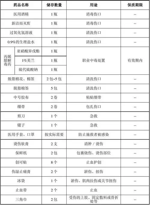 3-8 急救箱内物品配备一览表 第1页 相关主题 热门文档