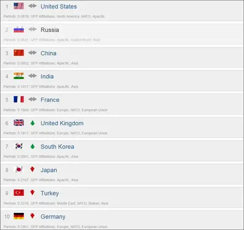 "全球火力"网站截图根据网站指出,这份军事考核标准包含,人口,陆海空