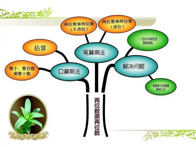 三年级下册数学1~8单元知识点 思维导图 知识,期末重点!