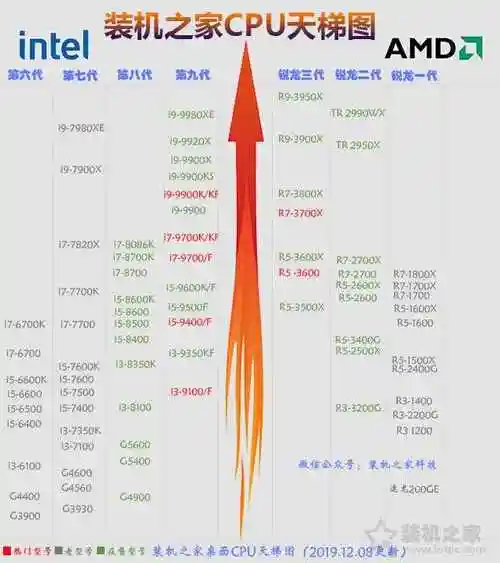 英特尔cpu性能排行天梯图天梯图一览cpu性能详情