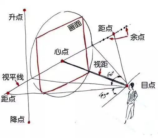 如何画场景透视?那你看看这!